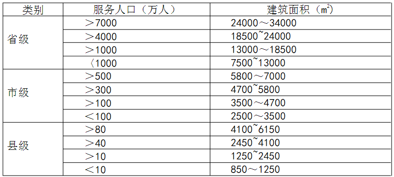 表1??各級疾病預防控制機構建設規(guī)模?