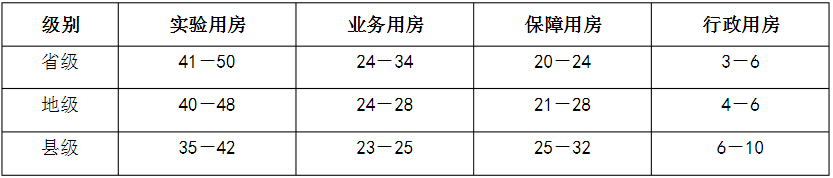 　表2省、地、縣級疾病預防控制中心建筑面積分類構成（％)