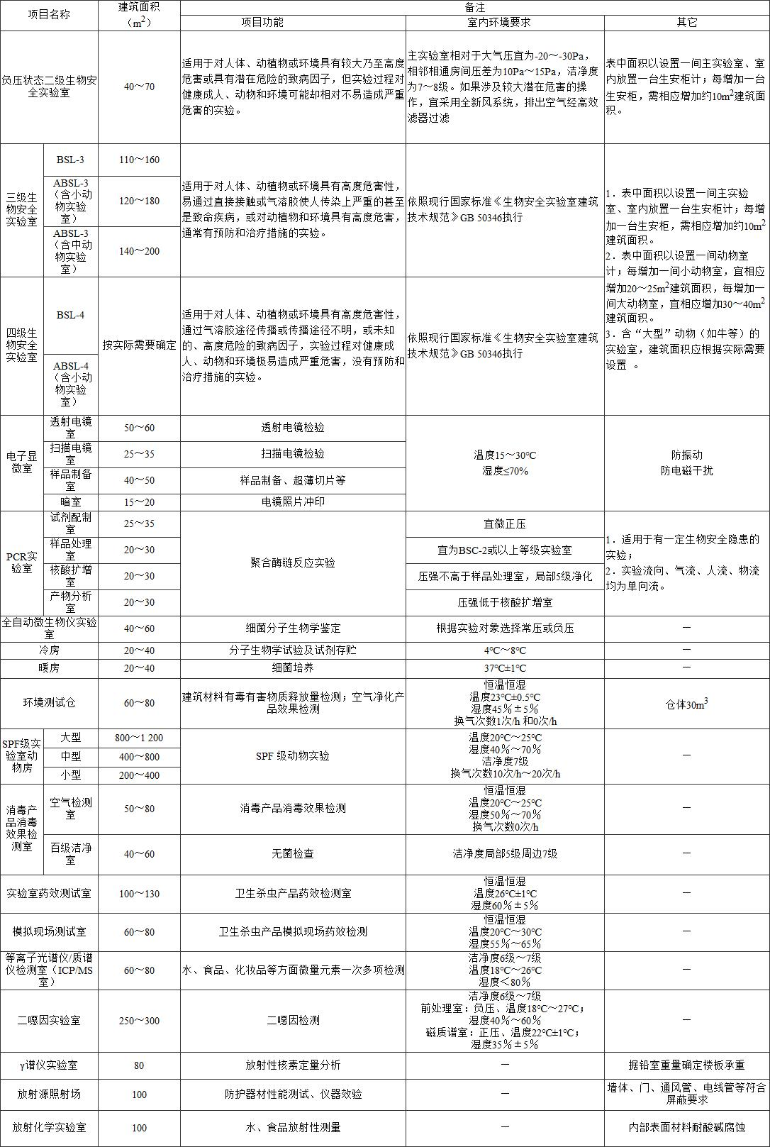  附表1??疾病預(yù)防控制中心特殊用途實驗用房建筑面積指標(biāo)