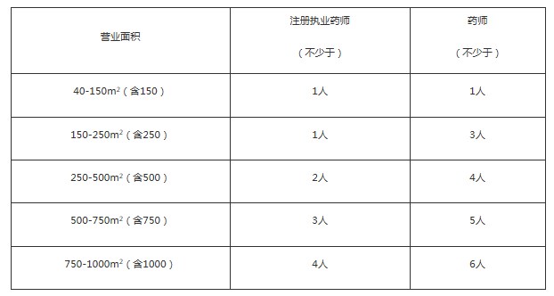 （有效期至2029年8月28日）上海市藥品監(jiān)督管理局關(guān)于印發(fā)《上海市藥品零售企業(yè)許可驗(yàn)收實(shí)施細(xì)則》的通知