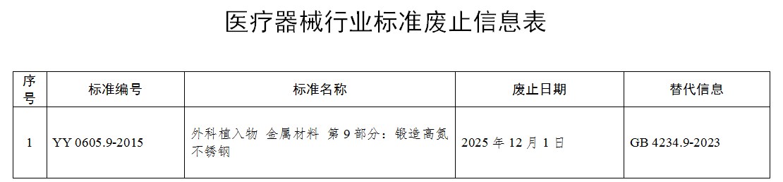 "國(guó)家藥監(jiān)局關(guān)于廢止YY 0605.9-2015《外科植入物 金屬材料 第9部分：鍛造高氮不銹鋼》 醫(yī)療器械行業(yè)標(biāo)準(zhǔn)的公告（2024年第113號(hào)）"