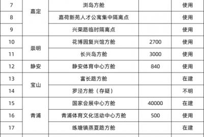 上海加油！上海方艙醫(yī)院及集中隔離點匯總  CEIDI西遞